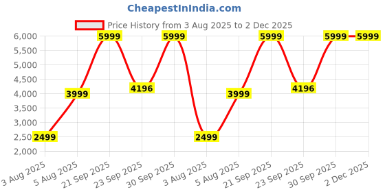 myntra.com Cantabil Slim Fit Notched Lapel Long Sleeve Single Breasted Blazer cantabil Price History Graph from 3 Aug 2025 to 2 Dec 2025