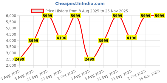 myntra.com Cantabil Slim Fit Notched Lapel Long Sleeve Single Breasted Blazer cantabil Price History Graph from 3 Aug 2025 to 24 Nov 2025
