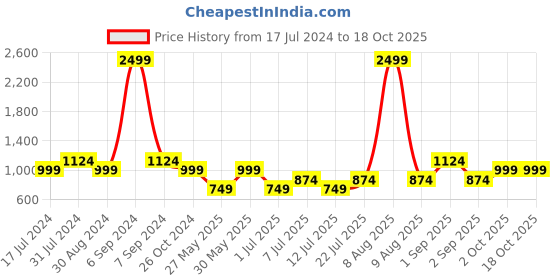 myntra.com Cantabil Smart Abstract Printed Cotton Casual Shirt cantabil Price History Graph from 17 Jul 2024 to 17 Oct 2025