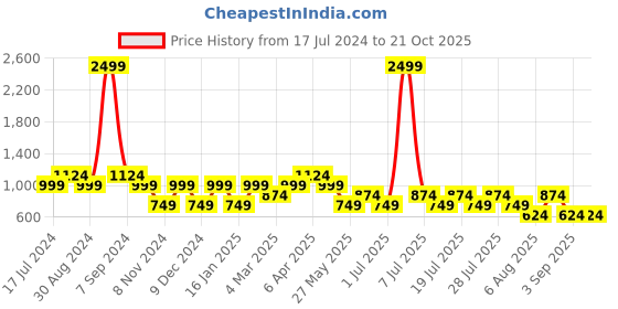myntra.com Cantabil Smart Abstract Printed Cotton Casual Shirt cantabil Price History Graph from 17 Jul 2024 to 19 Oct 2025