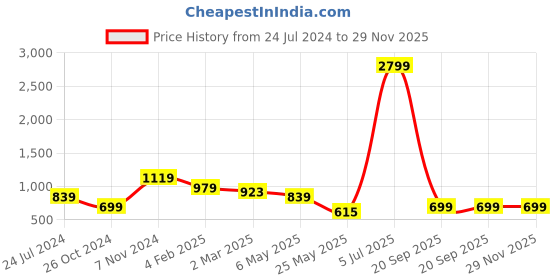 myntra.com Cantabil Smart Checked Spread Collar Cotton Formal Shirt cantabil Price History Graph from 24 Jul 2024 to 29 Nov 2025