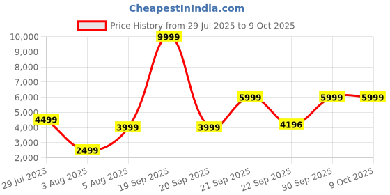 myntra.com Cantabil Smart Fit Checked Notched Lapel Long Sleeve Single Breasted Blazer cantabil Price History Graph from 29 Jul 2025 to 8 Oct 2025