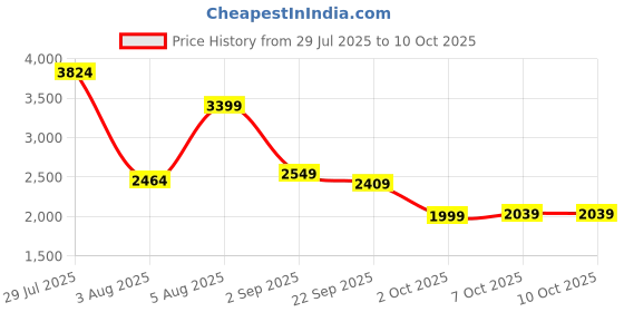 myntra.com Cantabil Smart Fit Checked Notched Lapel Long Sleeve Single Breasted Blazer cantabil Price History Graph from 29 Jul 2025 to 9 Oct 2025