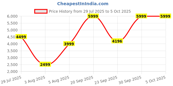 myntra.com Cantabil Smart Fit Checked Notched Lapel Long Sleeve Single Breasted Blazer cantabil Price History Graph from 29 Jul 2025 to 4 Oct 2025