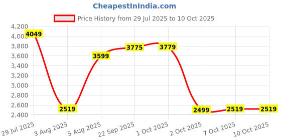 myntra.com Cantabil Smart Fit Checked Notched Lapel Long Sleeve Single Breasted Blazer cantabil Price History Graph from 29 Jul 2025 to 10 Oct 2025