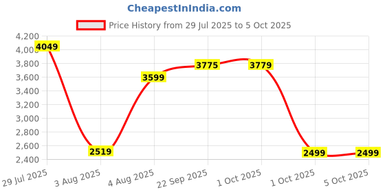 myntra.com Cantabil Smart Fit Checked Notched Lapel Long Sleeve Single Breasted Blazer cantabil Price History Graph from 29 Jul 2025 to 4 Oct 2025