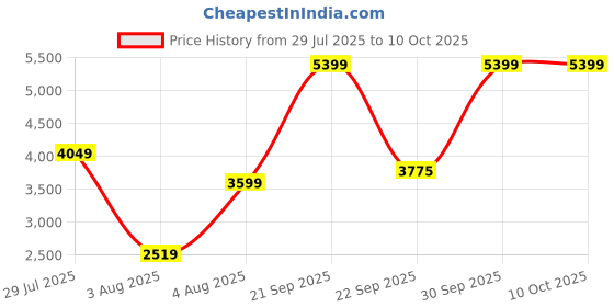 myntra.com Cantabil Smart Fit Checked Notched Lapel Long Sleeve Single Breasted Blazer cantabil Price History Graph from 29 Jul 2025 to 10 Oct 2025