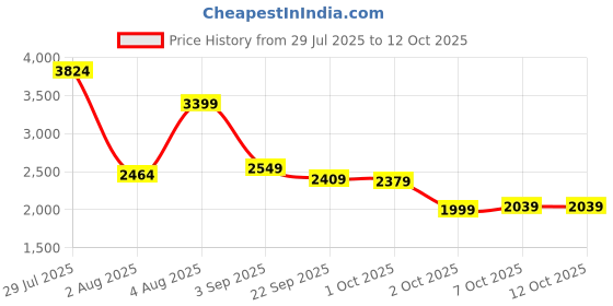 myntra.com Cantabil Smart Fit Checked Notched Lapel Long Sleeve Single Breasted Blazer cantabil Price History Graph from 29 Jul 2025 to 10 Oct 2025