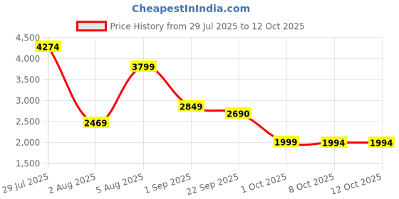 myntra.com Cantabil Smart Fit Checked Notched Lapel Long Sleeve Single Breasted Blazer cantabil Price History Graph from 29 Jul 2025 to 10 Oct 2025
