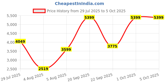 myntra.com Cantabil Smart Fit Checked Notched Lapel Long Sleeve Single Breasted Blazer cantabil Price History Graph from 29 Jul 2025 to 1 Oct 2025