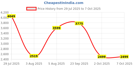 myntra.com Cantabil Smart Fit Checked Notched Lapel Long Sleeve Single Breasted Blazer cantabil Price History Graph from 29 Jul 2025 to 5 Oct 2025