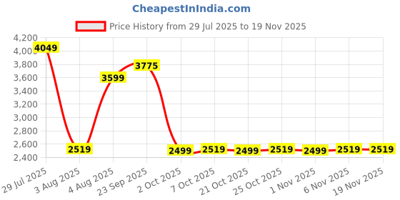 myntra.com Cantabil Smart Fit Checked Notched Lapel Long Sleeve Single Breasted Blazer cantabil Price History Graph from 29 Jul 2025 to 19 Nov 2025
