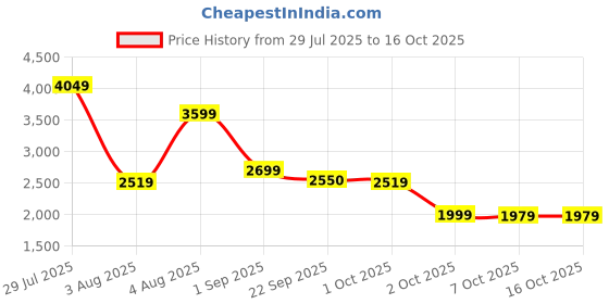 myntra.com Cantabil Smart Fit Checked Notched Lapel Long Sleeve Single Breasted Blazer cantabil Price History Graph from 29 Jul 2025 to 16 Oct 2025