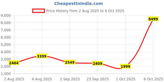myntra.com Cantabil Smart Fit Checked Notched Lapel Long Sleeve Single Breasted Blazer cantabil Price History Graph from 2 Aug 2025 to 6 Oct 2025