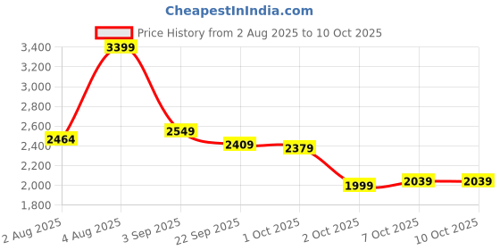 myntra.com Cantabil Smart Fit Checked Notched Lapel Long Sleeve Single Breasted Blazer cantabil Price History Graph from 2 Aug 2025 to 9 Oct 2025