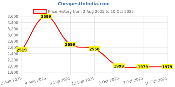 myntra.com Cantabil Smart Fit Checked Notched Lapel Long Sleeve Single Breasted Blazer cantabil Price History Graph from 2 Aug 2025 to 10 Oct 2025