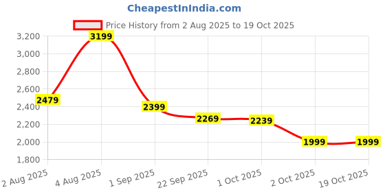 myntra.com Cantabil Smart Fit Checked Notched Lapel Long Sleeve Single Breasted Blazer cantabil Price History Graph from 2 Aug 2025 to 17 Oct 2025