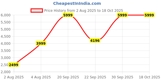 myntra.com Cantabil Smart Fit Checked Notched Lapel Long Sleeve Single Breasted Blazer cantabil Price History Graph from 2 Aug 2025 to 18 Oct 2025