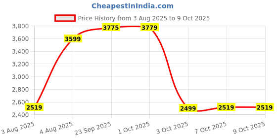 myntra.com Cantabil Smart Fit Checked Notched Lapel Long Sleeve Single Breasted Blazer cantabil Price History Graph from 3 Aug 2025 to 8 Oct 2025