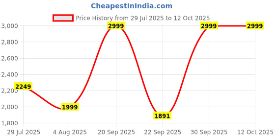 myntra.com Cantabil Smart Fit Notched Lapel Long Sleeve Single Breasted Blazer cantabil Price History Graph from 29 Jul 2025 to 11 Oct 2025