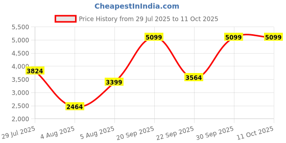 myntra.com Cantabil Smart Fit Notched Lapel Long Sleeve Single Breasted Blazer cantabil Price History Graph from 29 Jul 2025 to 10 Oct 2025
