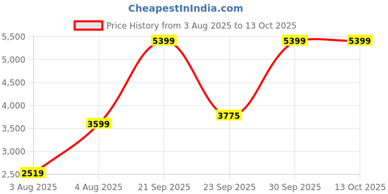 myntra.com Cantabil Smart Fit Notched Lapel Long Sleeve Single Breasted Blazer cantabil Price History Graph from 3 Aug 2025 to 12 Oct 2025
