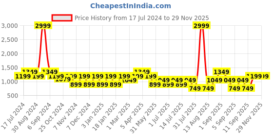 myntra.com Cantabil Smart Grid Tattersall Checked Cotton Formal Shirt cantabil Price History Graph from 17 Jul 2024 to 28 Nov 2025