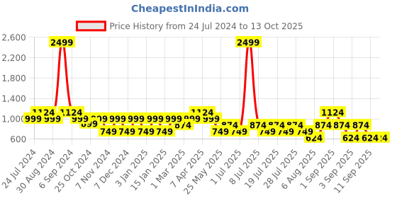 myntra.com Cantabil Smart Micro Ditsy Printed Cotton Formal Shirt cantabil Price History Graph from 24 Jul 2024 to 13 Oct 2025