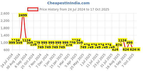 myntra.com Cantabil Smart Micro Ditsy Printed Spread Collar Cotton Formal Shirt cantabil Price History Graph from 24 Jul 2024 to 16 Oct 2025