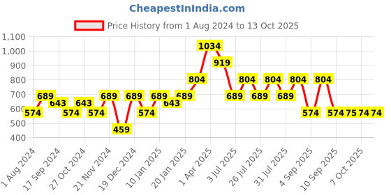 myntra.com Cantabil Smart Spread Collar Cotton Casual Shirt cantabil Price History Graph from 1 Aug 2024 to 4 Oct 2025