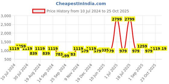 myntra.com Cantabil Smart Spread Collar Cotton Formal Shirt cantabil Price History Graph from 10 Jul 2024 to 24 Oct 2025