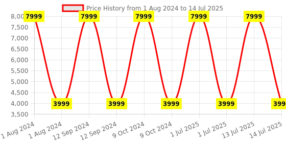 myntra.com Cantabil Soft Sided Check In Large Trolley Suitcase cantabil Price History Graph from 1 Aug 2024 to 14 Jul 2025