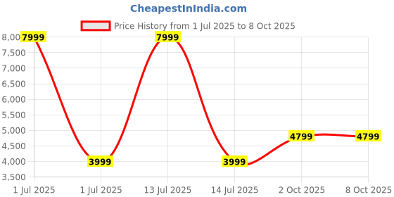 myntra.com Cantabil Soft-Sided Large Trolley Suitcase cantabil Price History Graph from 1 Jul 2025 to 7 Oct 2025