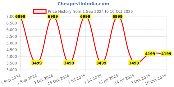 myntra.com Cantabil Soft-Sided Medium Trolley Suitcase cantabil Price History Graph from 1 Sep 2024 to 10 Oct 2025