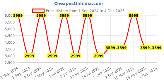 myntra.com Cantabil Softsided Cabin Trolley Suitcase Bag cantabil Price History Graph from 1 Sep 2024 to 3 Dec 2025