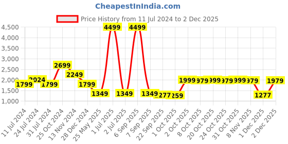 myntra.com Cantabil Solid Woven Nehru Jacket cantabil Price History Graph from 11 Jul 2024 to 1 Dec 2025