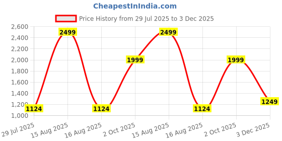 myntra.com Cantabil Spread Collar Comfort Cotton Shirt cantabil Price History Graph from 29 Jul 2025 to 3 Dec 2025