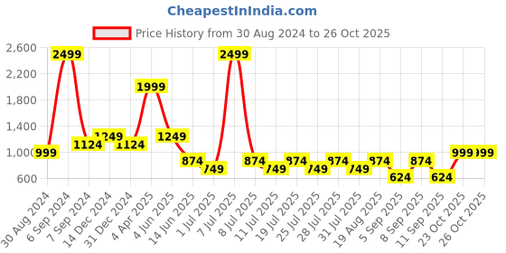 myntra.com Cantabil Spread Collar Comfort Floral Printed Casual Shirt cantabil Price History Graph from 30 Aug 2024 to 26 Oct 2025