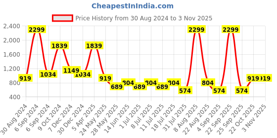 myntra.com Cantabil Spread Collar Comfort Formal Shirt cantabil Price History Graph from 30 Aug 2024 to 2 Nov 2025