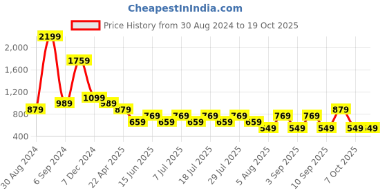 myntra.com Cantabil Spread Collar Comfort Regular Fit Formal Shirt cantabil Price History Graph from 30 Aug 2024 to 17 Oct 2025