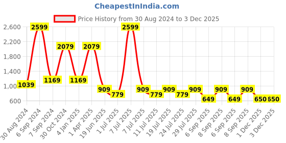 myntra.com Cantabil Spread Collar Comfort Tartan Checks Cotton Opaque Casual Shirt cantabil Price History Graph from 30 Aug 2024 to 2 Dec 2025