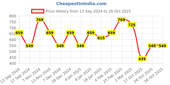 myntra.com Cantabil Spread Collar Cotton Casual Shirt cantabil Price History Graph from 13 Sep 2024 to 26 Oct 2025