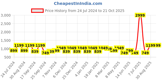 myntra.com Cantabil Spread Collar Cotton Casual Shirt cantabil Price History Graph from 24 Jul 2024 to 21 Oct 2025