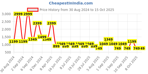 myntra.com Cantabil Spread Collar Cotton Comfort Grid Tattersall Checks Opaque Checked Formal Shirt cantabil Price History Graph from 30 Aug 2024 to 15 Oct 2025