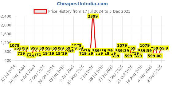myntra.com Cantabil Spread Collar Cotton Formal Shirt cantabil Price History Graph from 17 Jul 2024 to 5 Dec 2025