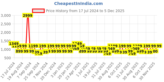 myntra.com Cantabil Spread Collar Cotton Formal Shirt cantabil Price History Graph from 17 Jul 2024 to 5 Dec 2025