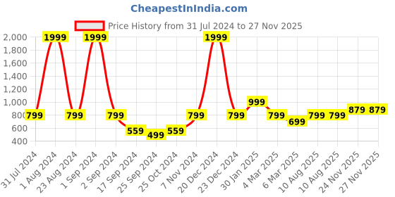 myntra.com Cantabil Spread Collar Cotton Formal Shirt cantabil Price History Graph from 31 Jul 2024 to 27 Nov 2025