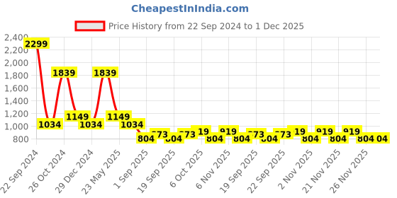 myntra.com Cantabil Spread Collar Cotton Formal Shirt cantabil Price History Graph from 22 Sep 2024 to 1 Dec 2025