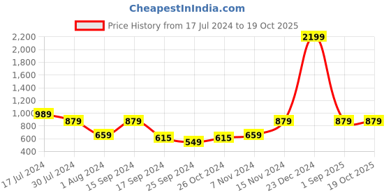 myntra.com Cantabil Spread Collar Formal Shirt cantabil Price History Graph from 17 Jul 2024 to 17 Oct 2025