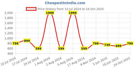 myntra.com Cantabil Spread Collar Formal Shirt cantabil Price History Graph from 10 Jul 2024 to 24 Oct 2025